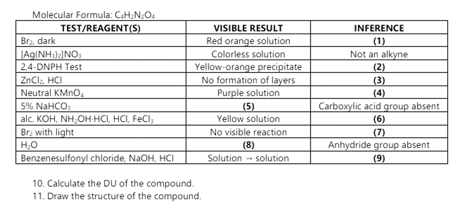 Molecular Formula: C4H₂N2O4
TEST/REAGENT(S)
Br2, dark
[Ag(NH3)2] NO3
2,4-DNPH Test
ZnCl₂, HCI
Neutral KMnO4
5% NaHCO3
alc. KOH, NH₂OH·HCI, HCI, FeCl3
Brz with light
H₂O
Benzenesulfonyl chloride, NaOH, HCI
10. Calculate the DU of the compound.
11. Draw the structure of the compound.
VISIBLE RESULT
Red orange solution
Colorless solution
Yellow-orange precipitate
No formation of layers
Purple solution
(5)
Yellow solution
No visible reaction
(8)
Solution solution
INFERENCE
(1)
Not an alkyne
(2)
(3)
(4)
Carboxylic acid group absent
(6)
(7)
Anhydride group absent
(9)