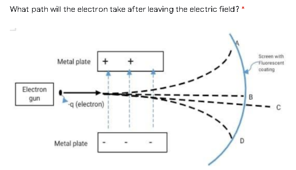 What path will the electron take after leaving the electric field? *
Screen with
Metal plate +
Fluorescent
coating
Electron
gun
a (electron)
D
Metal plate
+
