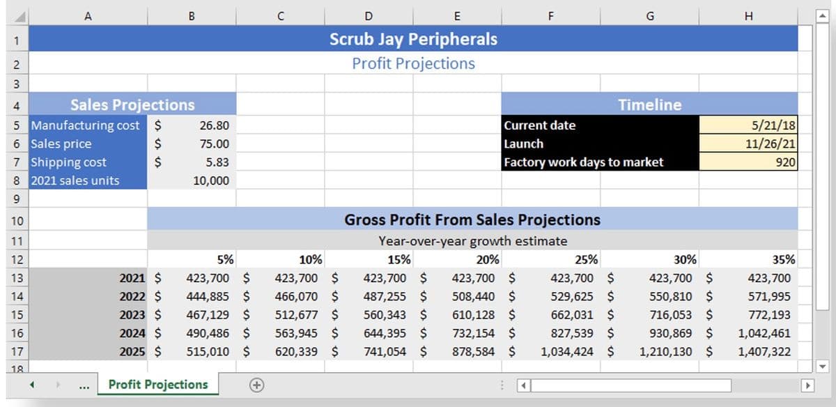 1
2
3
A
4
5 Manufacturing cost $
6 Sales price
$
$
10
11
12
13
14
15
16
17
18
7 Shipping cost
8 2021 sales units
9
▶
Sales Projections
B
2021 $
2022 $
2023 $
2024 $
2025 $
26.80
75.00
5.83
10,000
5%
423,700 $
444,885 $
467,129 $
490,486 $
515,010 $
Profit Projections
U
D
E
Scrub Jay Peripherals
Profit Projections
10%
423,700 $
466,070 $
512,677 $
563,945 $
644,395 $
620,339 $ 741,054 $
F
Gross Profit From Sales Projections
Year-over-year growth estimate
20%
423,700 $
508,440 $
610,128 $
732,154 $
878,584 $
15%
423,700 $
487,255 $
560,343 $
G
Current date
Launch
Factory work days to market
25%
423,700 $
529,625 $
662,031 $
827,539 $
1,034,424 $
Timeline
30%
423,700 $
550,810 $
716,053 $
930,869 $
1,210,130 $
H
5/21/18
11/26/21
920
35%
423,700
571,995
772,193
1,042,461
1,407,322
