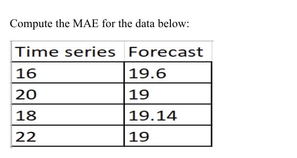Compute the MAE for the data below:
Time series Forecast
16
19.6
20
19
18
19.14
22
19