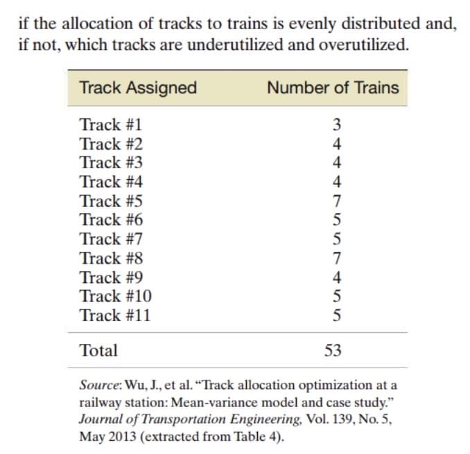 if the allocation of tracks to trains is evenly distributed and,
if not, which tracks are underutilized and overutilized.
Track Assigned
Track #1
Track #2
Track #3
Track #4
Track #5
Track #6
Track #7
Track #8
Track #9
Track #10
Track #11
Total
53
Source: Wu, J., et al. "Track allocation optimization at a
railway station: Mean-variance model and case study."
Journal of Transportation Engineering, Vol. 139, No. 5,
May 2013 (extracted from Table 4).
Number of Trains
3
4
4
4755455
5
5
4