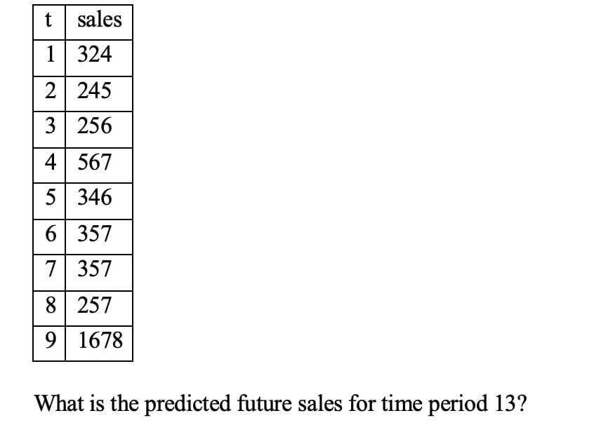 t sales
1 324
2 245
3256
4 567
5 346
6 357
7 357
8 257
9 1678
What is the predicted future sales for time period 13?