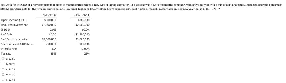 You work for the CEO of a new company that plans to manufacture and sell a new type of laptop computer. The issue now is how to finance the company, with only equity or with a mix of debt and equity. Expected operating income is
$800,000. Other data for the firm are shown below. How much higher or lower will the firm's expected EPS be if it uses some debt rather than only equity, i.e., what is EPSL - EPSU?
Oper. income (EBIT)
Required investment
% Debt
$ of Debt
$ of Common equity
Shares issued, $10/share
Interest rate
Tax rate
a. $2.85
O b. $0.75
O c. $4.05
O d. $3.30
O e. $2.48
0% Debt, U
$800,000
$2,500,000
0.0%
$0.00
$2,500,000
250,000
ΝΑ
25%
60% Debt, L
$800,000
$2,500,000
60.0%
$1,500,000
$1,000,000
100,000
10.00%
25%