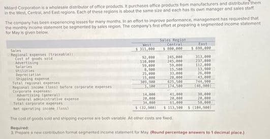 Millard Corporation is a wholesale distributor of office products. It purchases office products from manufacturers and distributes them
in the West, Central, and East regions. Each of these regions is about the same size and each has its own manager and sales staff
The company has been experiencing losses for many months. In an effort to improve performance, management has requested that
the monthly income statement be segmented by sales region. The company's first effort at preparing a segmented income statement
for May is given below.
Sales
Regional expenses traceable):
Cost of goods sold
Advertising
Salaries
Utilities
Depreciation
Shipping expense
Total regional expenses
Regional income (less) before corporate expenses
Corporate expenses
Advertising (general)
General administrative expense
Mest
$311,000
92,000
110,000
59,000
8.900
25,000
15,000
309,900
1.100
14,000
20,000
34,000
5 (32,900)
Sales Region
Central
$800,000
245,000
245,000
59,000
15,500
33,000
28,000
hiso
2
East
1.698,000
Total corporate expenses
Net operating income (loss)
The cost of goods sold and shipping expense are both variable. All other costs are fixed
313,000
237,000
112,000
13,900
26,000
43,000
744,900
(46,900)
41,000
30,000
20,000
20,000
61,000
50,000
$113,500 $ (104,900)
Required:
3. Prepare a new contribution format segmented income statement for May (Round percentage answers to 1 decimal place.)