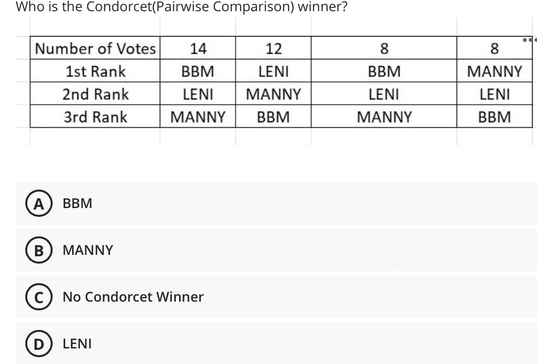 Who is the Condorcet(Pairwise Comparison) winner?
Number of Votes
14
12
1st Rank
BBM
LENI
2nd Rank
LENI
MANNY
3rd Rank
MANNY
BBM
A
BBM
B MANNY
C No Condorcet Winner
D
LENI
8
BBM
LENI
MANNY
8
MANNY
LENI
BBM