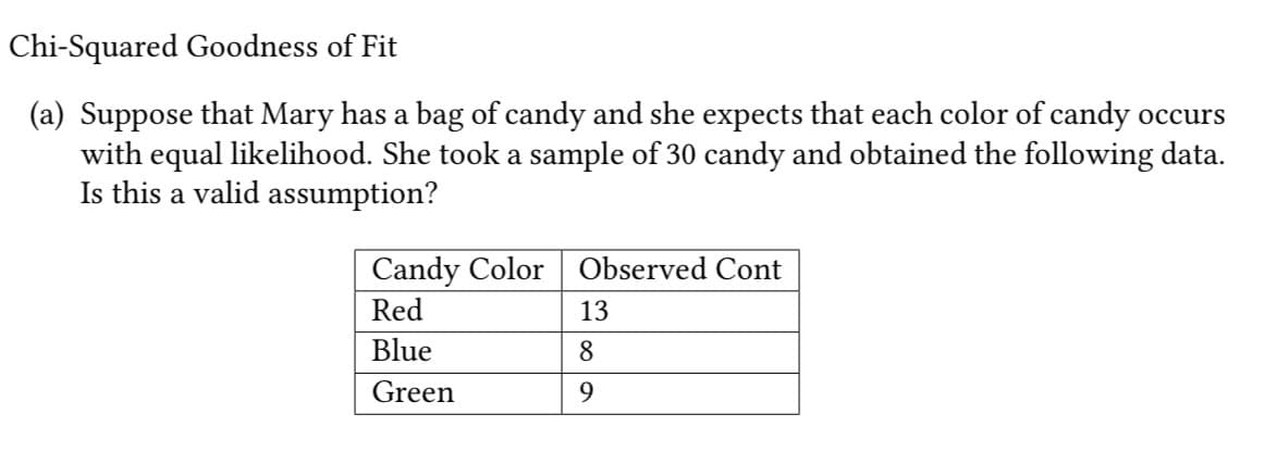 Chi-Squared Goodness of Fit
(a) Suppose that Mary has a bag of candy and she expects that each color of candy occurs
with equal likelihood. She took a sample of 30 candy and obtained the following data.
Is this a valid assumption?
Candy Color
Red
Blue
Green
Observed Cont
13
8
9