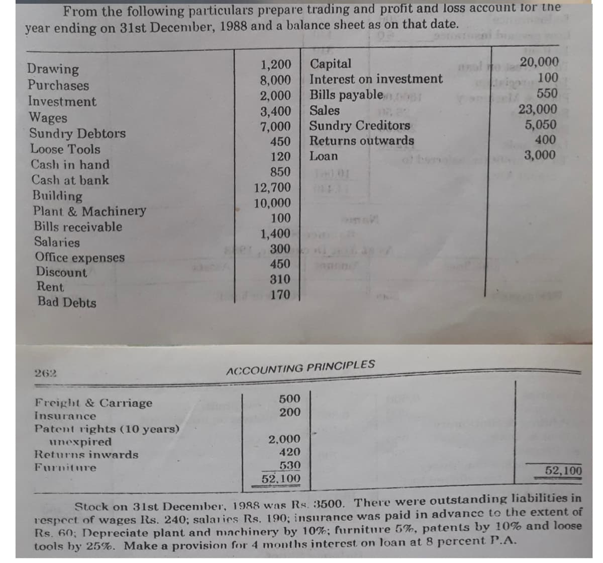 From the following particulars prepare trading and profit and loss account for the
year ending on 31st December, 1988 and a balance sheet as on that date.
20,000
Drawing
Purchases
Investment
Wages
Sundry Debtors
Loose Tools
Cash in hand
Cash at bank
1,200
8,000
2,000
3,400
7,000
450
Capital
Interest on investment
Bills payable
Sales
100
550
23,000
5,050
Sundry Creditors
Returns outwards
400
120
Loan
3,000
850
12,700
10,000
Building
Plant & Machinery
Bills receivable
Salaries
Office
Discount
Rent
Bad Debts
100
1,400
300
expenses
450
310
170
262
ACCOUNTING PRINCIPLES
500
Freight & Carriage
200
Insurance
Patent rights (10 years)
unexpired
Returns inwards
2,000
420
Furniture
530
52,100
52,100
Stock on 31st December, 1988 was Rs. 3500. There were outstanding liabilities in
respect of wages Rs. 240; salaries Rs. 190; insurance was paid in advance to the extent of
Rs. 60; Depreciate plant and machinery by 10%; furniture 5%, patents by 10% and loose
tools by 25%. Make a provision for 4 months interest on loan at 8 percent P.A.
