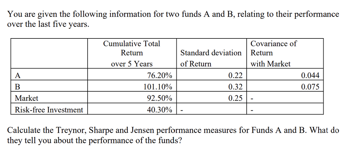 You are given the following information for two funds A and B, relating to their performance
over the last five years.
A
B
Market
Risk-free Investment
Cumulative Total
Return
Covariance of
Standard deviation
Return
over 5 Years
of Return
with Market
76.20%
0.22
0.044
101.10%
0.32
0.075
92.50%
0.25
40.30%
Calculate the Treynor, Sharpe and Jensen performance measures for Funds A and B. What do
they tell you about the performance of the funds?