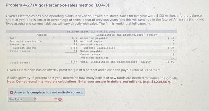 Problem 4-27 (Algo) Percent-of-sales method [LO4-3]
Owen's Electronics has nine operating plants in seven southwestern states. Sales for last year were $100 million, and the balance
sheet at year-end is similar in percentage of sales to that of previous years (and this will continue in the future). All assets (including
fixed assets) and current liabilities will vary directly with sales. The firm is working at full capacity.
Cash
Accounts receivable.
Inventory
Current assets
Assets
Fixed assets
Balance Sheet (in 5 millions).
Liabilities and Stockholders' Equity
$5 Accounts payablet
23
26
$ 54
43
Accrued wages
Accrued taxes.
Current liabilities
Notes payable
Common stock
Retained earnings.
$97 Total liabilities and stockholders equity
Answer is complete but not entirely correct.
New funds
21
$18
5
11
$34
13
18
32
$ 97
Total assets
Owen's Electronics has an aftertax profit margin of 8 percent and a dividend payout ratio of 30 percent.
If sales grow by 15 percent next year, determine how many dollars of new funds are needed to finance the growth.
Note: Do not round intermediate calculations. Enter your answer in dollars, not millions, (e.g., $1,234,567).