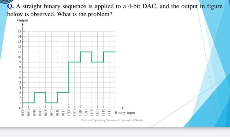 Q. A straight binary sequence is applied to a 4-bit DAC, and the output in figure
below is observed. What is the problem?
Output
15
14
13
12
11
10
9
8
7
6
5
4
3
2
1
0000
1000
0100
0011
0100
0101-
0110
1110
0001
1001-
1010
1101
0011
1101
0111
Binary input
Electrical Engineering Department/ University of Basrah