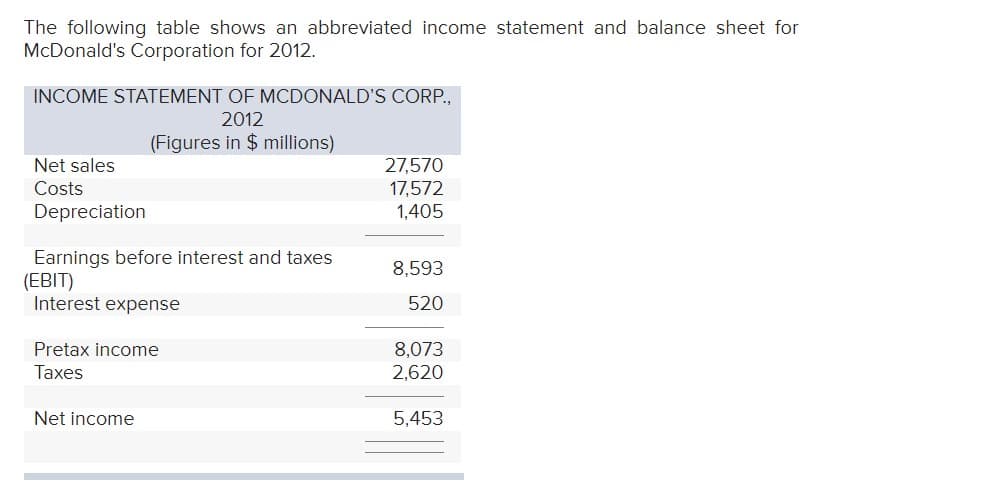 The following table shows an abbreviated income statement and balance sheet for
McDonald's Corporation for 2012.
INCOME STATEMENT OF MCDONALD'S CORP.,
2012
(Figures in $ millions)
Net sales
Costs
Depreciation
Earnings before interest and taxes
(EBIT)
Interest expense
Pretax income
Taxes
Net income
27,570
17,572
1,405
8,593
520
8,073
2,620
5,453
