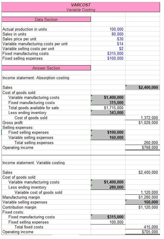 VARCOST
Variable Costing
Data Section
Actual production in units
Sales in units
Sales price per unit
Variable manufacturing costs per unit
Variable selling costs per unit
Fixed manufacturing costs
Fixed selling expenses
100,000
80,000
$30
$14
$2
$315,000
$100,000
Answer Section
Income statement: Absorption costing
Sales
$2,400,000
Cost of goods sold:
Variable manufacturing costs
Fixed manufacturing costs
Total goods available for sale
Less ending inventory
Cost of goods sold
$1,400,000
315,000
$1,715,000
343,000
1,372,000
$1,028,000
Gross profit
Selling expenses:
Fixed selling expenses
Variable selling expenses
Total selling expenses
$100,000
160,000
260,000
$768,000
Operating income
Income statement: Variable costing
Sales
$2,400,000
Cost of goods sold:
Variable manufacturing costs
Less ending inventory
Variable cost of goods sold
$1,400,000
280,000
1,120,000
$1,280,000
Manufacturing margin
Variable selling expenses
Contribution margin
Fixed costs:
Fixed manufacturing costs
Fixed selling expenses
160,000
$1,120,000
$315,000
100,000
Total fixed costs
415,000
Operating income
$705,000
