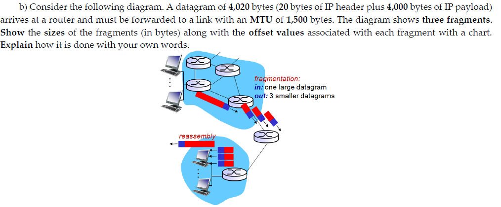 b) Consider the following diagram. A datagram of 4,020 bytes (20 bytes of IP header plus 4,000 bytes of IP payload)
arrives at a router and must be forwarded to a link with an MTU of 1,500 bytes. The diagram shows three fragments.
Show the sizes of the fragments (in bytes) along with the offset values associated with each fragment with a chart.
Explain how it is done with your own words.
fragmentation:
in: one large datagram
out: 3 smaller datagrams
reassembly
