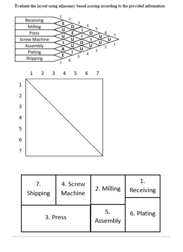 Evaluate the layout using adjacency based scoring according to the provided information
Receiving
Milling
5
Press
Screw Machine
Assembly
Plating
Shipping
1
2
4
5
7
1
2
5
6
7
1.
7.
4. Screw
2. Milling
Receiving
Shipping
Machine
5.
6. Plating
3. Press
Assembly
