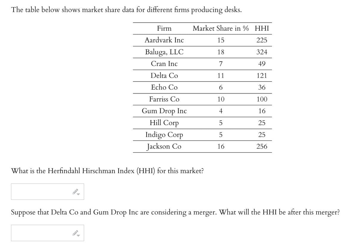 The table below shows market share data for different firms producing desks.
Market Share in %
15
18
7
11
6
10
4
5
5
16
Firm
Aardvark Inc
Baluga, LLC
Cran Inc
Delta Co
Echo Co
Farriss Co
Gum Drop Inc
Hill Corp
Indigo Corp
Jackson Co
What is the Herfindahl Hirschman Index (HHI) for this market?
←
HHI
225
324
49
121
36
100
16
25
25
256
Suppose that Delta Co and Gum Drop Inc are considering a merger. What will the HHI be after this merger?