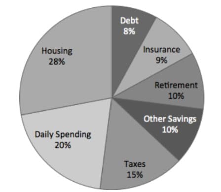 Housing
28%
Daily Spending
20%
Debt
8%
Insurance
9%
Retirement
10%
Other Savings
10%
Taxes
15%