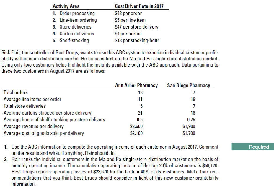 Activity Area
1. Order processing
Cost Driver Rate in 2017
$42 per order
$5 per line item
2. Line-item ordering
3. Store deliveries
$47 per store delivery
$4 per carton
$13 per stocking-hour
4. Carton deliveries
5. Shelf-stocking
Rick Flair, the controller of Best Drugs, wants to use this ABC system to examine individual customer profit-
ability within each distribution market. He focuses first on the Ma and Pa single-store distribution market.
Using only two customers helps highlight the insights available with the ABC approach. Data pertaining to
these two customers in August 2017 are as follows:
San Diego Pharmacy
Ann Arbor Pharmacy
Total orders
13
Average line items per order
11
19
Total store deliveries
Average cartons shipped per store delivery
Average hours of shelf-stocking per store delivery
Average revenue per delivery
Average cost of goods sold per delivery
21
18
0.5
0.75
$1,900
$2,600
$2,100
$1,700
1. Use the ABC information to compute the operating income of each customer in August 2017. Comment
on the results and what, if anything, Flair should do.
2. Flair ranks the individual customers in the Ma and Pa single-store distribution market on the basis of
monthly operating income. The cumulative operating income of the top 20% of customers is $58,120.
Best Drugs reports operating losses of $23,670 for the bottom 40% of its customers. Make four rec-
ommendations that you think Best Drugs should consider in light of this new customer-profitability
information.
Required
