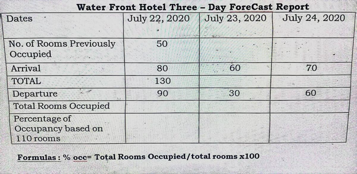 Dates
Water Front Hotel Three
July 22, 2020
No. of Rooms Previously
Occupied
Arrival
TOTAL
Departure
Total Rooms Occupied
Percentage of
Occupancy based on
110 rooms
50
80
130
90
-
Day ForeCast Report
July 23, 2020
60
30
Formulas: % occ= Total Rooms Occupied/total rooms x100
July 24, 2020
7.0
60