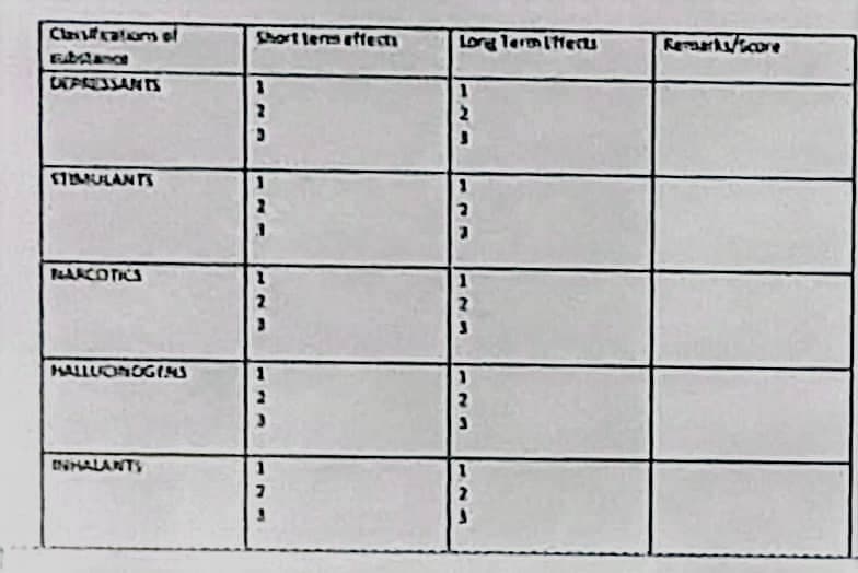 Classifications of
substance
DEPRESSANTS
STIMULANTS
NARCOTICS
HALLUONOGENS
INHALANTS
Short term effects
1
2
2
1
7
Long Term Iffects
1
2
1
2
3
123
1
2
Remarks/Score