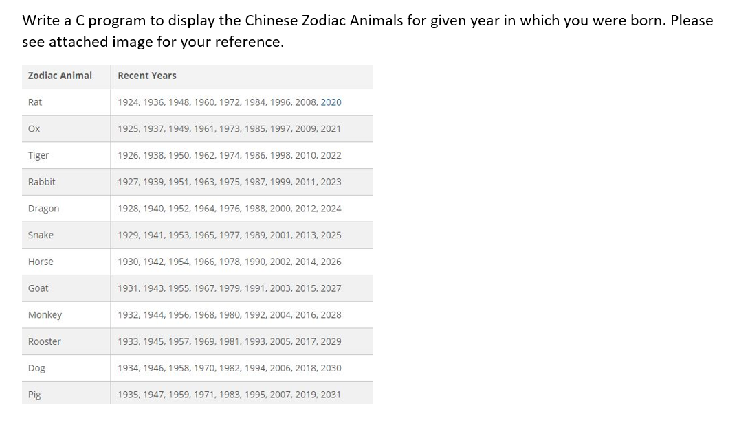 Write a C program to display the Chinese Zodiac Animals for given year in which you were born. Please
see attached image for your reference.
Zodiac Animal
Recent Years
Rat
1924, 1936, 1948, 1960, 1972, 1984, 1996, 2008, 2020
Ox
1925, 1937, 1949, 1961, 1973, 1985, 1997, 2009, 2021
Tiger
1926, 1938, 1950, 1962, 1974, 1986, 1998, 2010, 2022
Rabbit
1927, 1939, 1951, 1963, 1975, 1987, 1999, 2011, 2023
Dragon
1928, 1940, 1952, 1964, 1976, 1988, 2000, 2012, 2024
Snake
1929, 1941, 1953, 1965, 1977, 1989, 2001, 2013, 2025
Horse
1930, 1942, 1954, 1966, 1978, 1990, 2002, 2014, 2026
Goat
1931, 1943, 1955, 1967, 1979, 1991, 2003, 2015, 2027
Monkey
1932, 1944, 1956, 1968, 1980, 1992, 2004, 2016, 2028
Rooster
1933, 1945, 1957, 1969, 1981, 1993, 2005, 2017, 2029
Dog
1934, 1946, 1958, 1970, 1982, 1994, 2006, 2018, 2030
Pig
1935, 1947, 1959, 1971, 1983, 1995, 2007, 2019, 2031

