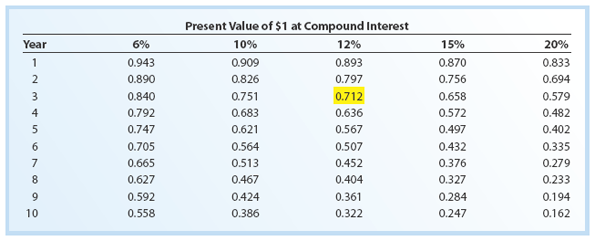 Present Value of $1 at Compound Interest
Year
6%
10%
12%
15%
20%
1
0.943
0.909
0.893
0.870
0.833
2
0.890
0.826
0.797
0.756
0.694
0.840
0.751
0.712
0.658
0.579
4
0.792
0.683
0.636
0.572
0.482
0.747
0.621
0.567
0.497
0.402
0.705
0.564
0.507
0.432
0.335
0.665
0.513
0.452
0.376
0.279
0.627
0.467
0.404
0.327
0.233
9
0.592
0.424
0.361
0.284
0.194
10
0.558
0.386
0.322
0.247
0.162
678
