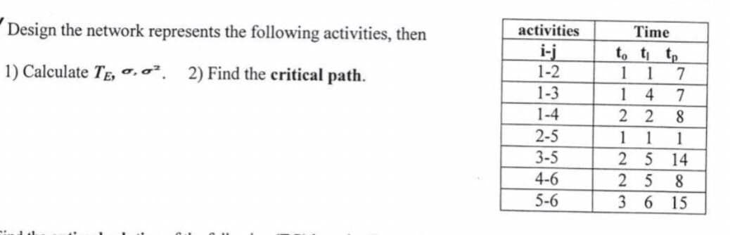 Design the network represents the following activities, then
1) Calculate TE, 0, 0² 2) Find the critical path.
activities
i-j
1-2
1-3
1-4
2-5
3-5
4-6
5-6
Time
to ti tp
1 1 7
1 4 7
2 2 8
1
1
1
2 5 14
25
8
36 15