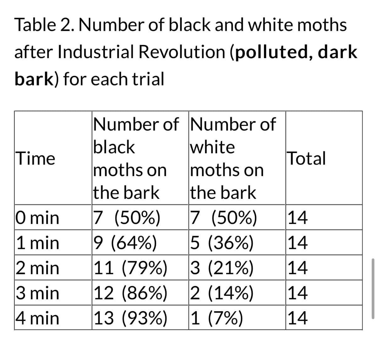 Table 2. Number of black and white moths
after Industrial Revolution (polluted, dark
bark) for each trial
Time
0 min
1 min
2 min
3 min
4 min
Number of Number of
black
white
moths on
moths on
the bark
the bark
7 (50%)
7 (50%)
9 (64%)
5 (36%)
11
(79%)
3 (21%)
12 (86%)
2 (14%)
13 (93%) 1 (7%)
Total
14
14
14
14
14