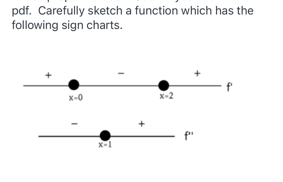 pdf. Carefully sketch a function which has the
following sign charts.
+
f'
x=0
x-2
+
f"
x-1
