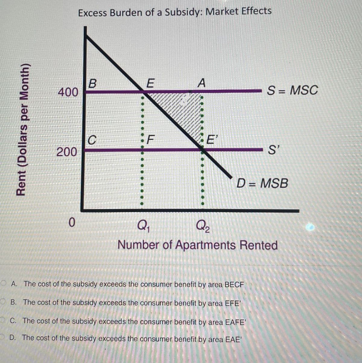 Rent (Dollars per Month)
400
200
Excess Burden of a Subsidy: Market Effects
C
B
0
Q₁
F
E
Q2
A
S = MSC
E'
S'
D= MSB
Number of Apartments Rented
A. The cost of the subsidy exceeds the consumer benefit by area BECF
B. The cost of the subsidy exceeds the consumer benefit by area EFE'
C. The cost of the subsidy exceeds the consumer benefit by area EAFE'
D. The cost of the subsidy exceeds the consumer benefit by area EAE'