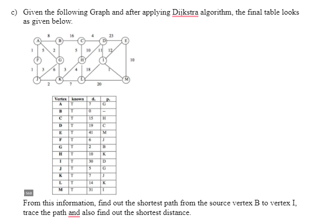 c) Given the following Graph and after applying Dijkstra algorithm, the final table looks
as given below.
16
10 11 12
XXX
H
4 18
Fr
Vertex known d.
T
A
7
B T
0
15
H
19 C
41
M
J
B
C
D
E
F
G
I
J
JJ
K
L
M
T
T
T
T
T
T
T
T
T
T
T
6
2
20
5
7
14
31
P
G
10
K
30 D
G
J
K
T
10
560
From this information, find out the shortest path from the source vertex B to vertex I,
trace the path and also find out the shortest distance.