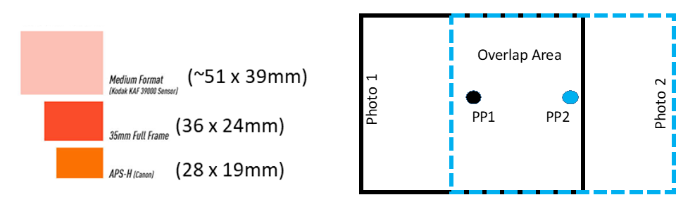 Overlap Area
(~51 x 39mm)
Medium Format
(Kodak KAF 39000 Sensor)
PP1
PP2
(36 x 24mm)
35mm Full Frame
(28 x 19mm)
APS-H (Canon)
Photo 1
Photo 2
----
