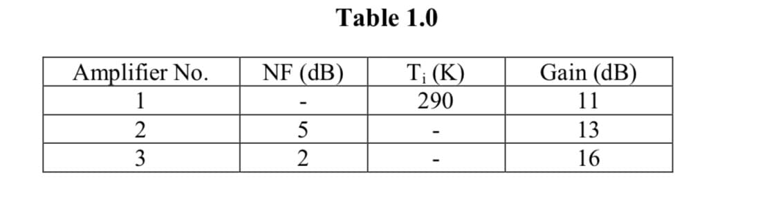 Amplifier No.
1
2
3
Table 1.0
NF (dB)
5
2
T₁ (K)
290
Gain (dB)
11
13
16