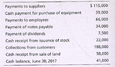 Payments to suppliers
$ 115,000
Cash payment for purchase of equipment
39,000
Payments to employees
66,000
Payment of notes payable
34,000
Payment of dividends
7,500
Cash receipt from issuance of stock
22,000
Collections from customers
188,000
Cash receipt from sale of land
58,000
Cash balance, June 30, 2017
41,000
