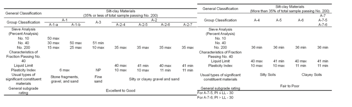Silt-clay Materials
(More than 35% of total sample passing No. 200)
General Classification
Silt-clay Materials
(35% or less of total sample passing No. 200)
General Classification
А-7
А-2
A-2-6
А-1
Group Classification
A-4
A-5
A-6
A-7-5
Group Classification
А-3
А-1-а
A-1-b
A-2-4
А-2-5
A-2-7
A-7-6
Sieve Analysis
(Percent Analysis)
No. 10
No. 40
No. 200
Characteristics of Fraction
Passing No. 40
Liquid Limit
Plasticity Index
Sieve Analysis
(Percent Analysis)
No. 10
50 max
51 min
50 max
25 max
No. 40
30 max
10 max
No. 200
Characteristics of
15 max
35 max
35 max
35 max
35 max
36 min
36 min
36 min
36 min
Fraction Passing No.
40
40 max
41 min
40 max
41 min
11 min
10 max
Liquid Limit
Plasticity Index
Usual types of
significant constituent
materials
40 max
10 max
41 min
40 max
41 min
10 max
11 min
6 max
NP
10 max
11 min
11 min
Silty Soils
Usual types of significant
constituent materials
Clayey Soils
Stone fragments,
gravel, and sand
Fine
Silty or clayey gravel and sand
sand
Fair to Poor
General subgrade
rating
General subgrade rating
For A-7-5, PI S LL - 30
For A-7-6, PI > LL - 30
Excellent to Good
