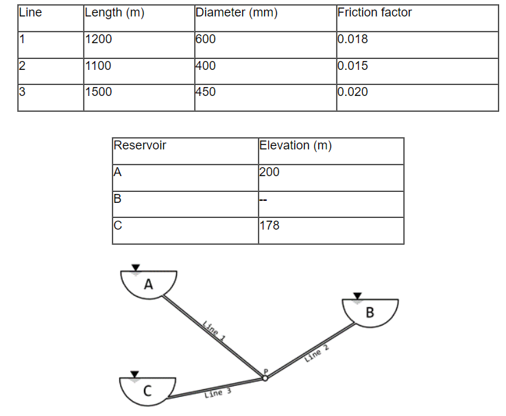 Line
Length (m)
|Diameter (mm)
Friction factor
1
1200
600
0.018
2
1100
400
0.015
3
1500
450
0.020
Reservoir
Elevation (m)
200
B
--
178
A
B
Line
Line 2
C
Line 3
