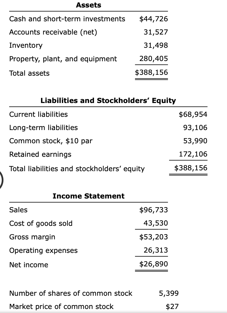 Assets
Cash and short-term investments
$44,726
Accounts receivable (net)
31,527
Inventory
31,498
Property, plant, and equipment
280,405
Total assets
$388,156
Liabilities and Stockholders' Equity
Current liabilities
$68,954
Long-term liabilities
93,106
Common stock, $10 par
53,990
Retained earnings
172,106
Total liabilities and stockholders' equity
$388,156
Income Statement
Sales
$96,733
Cost of goods sold
43,530
Gross margin
$53,203
Operating expenses
26,313
Net income
$26,890
Number of shares of common stock
5,399
Market price of common stock
$27
