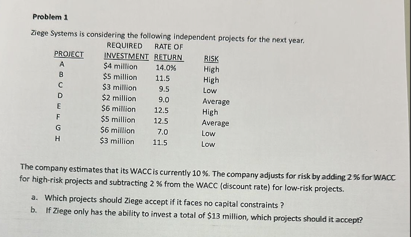 Problem 1
Ziege Systems is considering the following independent projects for the next year.
REQUIRED RATE OF
INVESTMENT RETURN
$4 million
14.0%
$5 million
11.5
$3 million
9.5
9.0
12.5
12.5
7.0
11.5
PROJECT
A
B
C
D
EFGH
H
$2 million
$6 million
$5 million
$6 million
$3 million
RISK
High
High
Low
Average
High
Average
Low
Low
The company estimates that its WACC is currently 10%. The company adjusts for risk by adding 2% for WACC
for high-risk projects and subtracting 2 % from the WACC (discount rate) for low-risk projects.
a. Which projects should Ziege accept if it faces no capital constraints ?
b. If Ziege only has the ability to invest a total of $13 million, which projects should it accept?