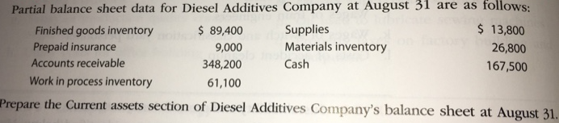 Partial balance sheet data for Diesel Additives Company at August 31 are as follows:
Finished goods inventory
$ 13,800
Supplies
Materials inventory
$ 89,400
Prepaid insurance
Accounts receivable
Work in process inventory
9,000
26,800
348,200
Cash
167,500
61,100
Prepare the Current assets section of Diesel Additives Company's balance sheet at August 31.

