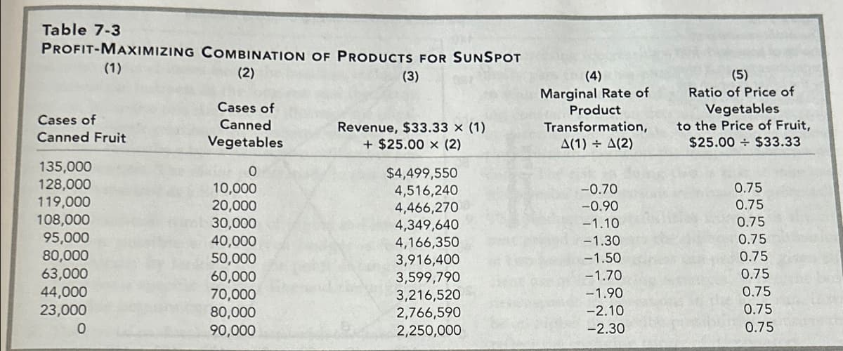 (2)
Cases of
Canned Fruit
Cases of
Canned
Vegetables
135,000
O
Table 7-3
PROFIT-MAXIMIZING COMBINATION OF PRODUCTS FOR SUNSPOT
(1)
(3)
Revenue, $33.33 x (1)
+ $25.00 x (2)
$4,499,550
(4)
Marginal Rate of
Product
Transformation,
A(1) ÷ A(2)
(5)
Ratio of Price of
Vegetables
to the Price of Fruit,
$25.00 $33.33
128,000
10,000
4,516,240
-0.70
0.75
119,000
20,000
4,466,270
-0.90
0.75
108,000
30,000
4,349,640
-1.10
0.75
95,000
40,000
4,166,350
-1.30
0.75
80,000
50,000
3,916,400
-1.50
0.75
63,000
60,000
3,599,790
-1.70
0.75
44,000
70,000
3,216,520
-1.90
0.75
23,000
80,000
2,766,590
-2.10
0.75
0
90,000
2,250,000
-2.30
0.75