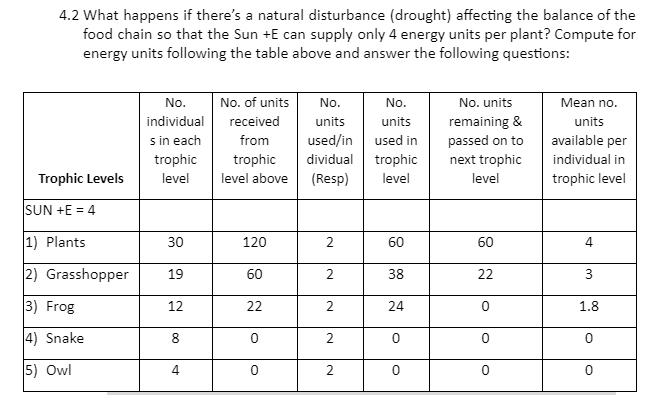4.2 What happens if there's a natural disturbance (drought) affecting the balance of the
food chain so that the Sun +E can supply only 4 energy units per plant? Compute for
energy units following the table above and answer the following questions:
No.
No. of units
No.
No.
No. units
Mean no.
individual
remaining &
passed on to
next trophic
received
units
units
units
s in each
from
used/in
used in
available per
trophic
trophic
dividual
trophic
level
individual in
Trophic Levels
level
level above
(Resp)
level
trophic level
SUN +E = 4
1) Plants
30
120
60
60
2) Grasshopper
19
60
38
22
3
3) Frog
12
22
2
24
1.8
4) Snake
2
5) Owl
2
