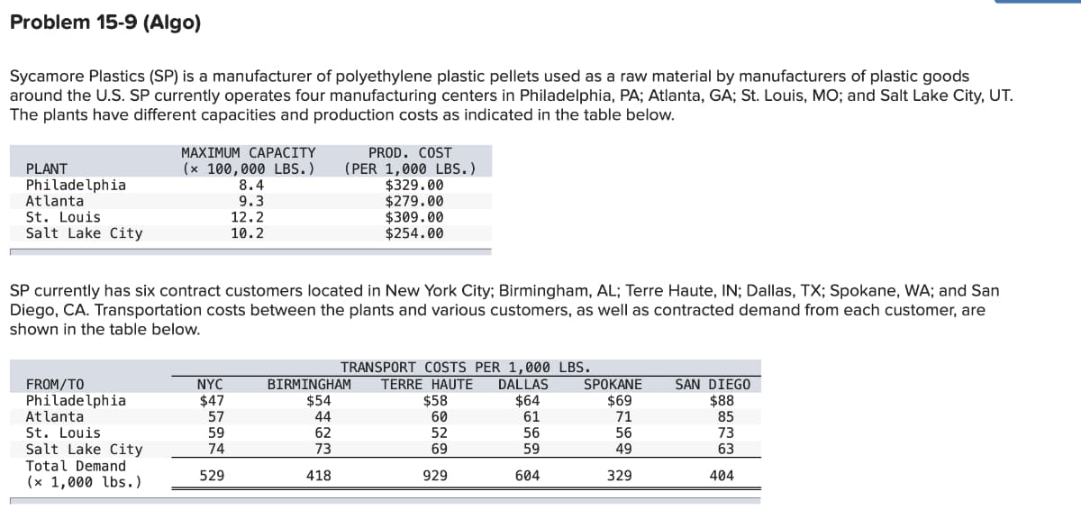 Problem 15-9 (Algo)
Sycamore Plastics (SP) is a manufacturer of polyethylene plastic pellets used as a raw material by manufacturers of plastic goods
around the U.S. SP currently operates four manufacturing centers in Philadelphia, PA; Atlanta, GA; St. Louis, MO; and Salt Lake City, UT.
The plants have different capacities and production costs as indicated in the table below.
PLANT
Philadelphia
Atlanta
St. Louis
Salt Lake City
FROM/TO
SP currently has six contract customers located in New York City; Birmingham, AL; Terre Haute, IN; Dallas, TX; Spokane, WA; and San
Diego, CA. Transportation costs between the plants and various customers, as well as contracted demand from each customer, are
shown in the table below.
Philadelphia
TRANSPORT COSTS PER 1,000 LBS.
BIRMINGHAM TERRE HAUTE DALLAS
$54
$58
44
60
KITTITI
62
52
73
69
929
Atlanta
St. Louis
Salt Lake City
MAXIMUM CAPACITY
(x 100,000 LBS.)
8.4
9.3
12.2
10.2
Total Demand
(x 1,000 lbs.)
NYC
$47
57
59
74
PROD. COST
(PER 1,000 LBS.)
$329.00
$279.00
529
$309.00
$254.00
418
$64
61
56
59
604
SPOKANE SAN DIEGO
$69
71
56
49
329
$88
85
73
63
404