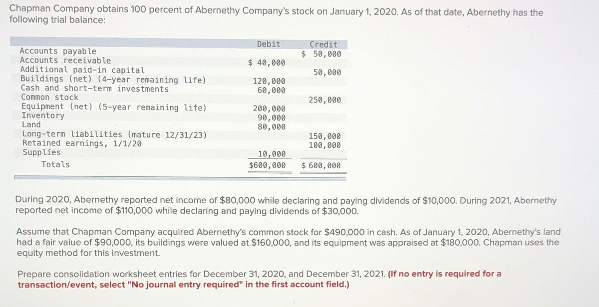 Chapman Company obtains 100 percent of Abernethy Company's stock on January 1, 2020. As of that date, Abernethy has the
following trial balance:
Debit
Accounts receivable
Accounts payable
Additional paid-in capital
Buildings (net) (4-year remaining life)
Credit
$ 50,000
$ 40,000
50,000
120,000
Cash and short-term investments
60,000
Common stock
250,000
Equipment (net) (5-year remaining life)
200,000
Inventory
90,000
Land
80,000
Long-term liabilities (mature 12/31/23)
150,000
Retained earnings, 1/1/20
100,000
Supplies
Totals
10,000
$600,000
$ 600,000
During 2020, Abernethy reported net income of $80,000 while declaring and paying dividends of $10,000. During 2021, Abernethy
reported net income of $110,000 while declaring and paying dividends of $30,000.
Assume that Chapman Company acquired Abernethy's common stock for $490,000 in cash. As of January 1, 2020, Abernethy's land
had a fair value of $90,000, its buildings were valued at $160,000, and its equipment was appraised at $180,000. Chapman uses the
equity method for this investment.
Prepare consolidation worksheet entries for December 31, 2020, and December 31, 2021. (If no entry is required for a
transaction/event, select "No journal entry required" in the first account field.)