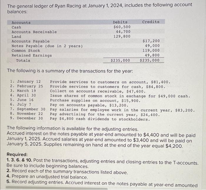 The general ledger of Ryan Racing at January 1, 2024, includes the following account
balances:
Accounts.
Debits
Credits
Cash
$60,500
Accounts Receivable
44,700
Land
129,800
Accounts Payable
$17,200
Notes Payable (due in 2 years)
49,000
Common Stock
119,000
Retained Earnings
49,800
Totals
$235,000
$235,000
The following is a summary of the transactions for the year:
1. January 12
2. February 25
3. March 19
4. April 30
5. June 16
6. July 7
7. September 30
8. November 22
9. December 30
Provide services to customers on account, $81,400.
Provide services to customers for cash, $84,800.
Collect on accounts receivable, $47,600.
Issue shares of common stock in exchange for $49,000 cash.
Purchase supplies on account, $15,900.
Pay on accounts payable, $13,200.
Pay salaries for employee work in the current year, $83,200..
Pay advertising for the current year, $24,400.
Pay $4,800 cash dividends to stockholders.
The following information is available for the adjusting entries.
Accrued interest on the notes payable at year-end amounted to $4,400 and will be paid
January 1, 2025. Accrued salaries at year-end amounted to $3,400 and will be paid on
January 5, 2025. Supplies remaining on hand at the end of the year equal $4,200.
Required:
1.3. 6. & 10. Post the transactions, adjusting entries and closing entries to the T-accounts.
Be sure to include beginning balances.
2. Record each of the summary transactions listed above.
4. Prepare an unadjusted trial balance.
5. Record adjusting entries. Accrued interest on the notes payable at year-end amounted