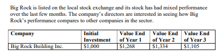 Big Rock is listed on the local stock exchange and its stock has had mixed performance
over the last few months. The company's directors are interested in seeing how Big
Rock's performance compares to other companies in the sector.
Company
Initial
Value End
Value End Value End
Investment
of Year 1
of Year 2
$1,334
of Year 3
$1,105
Big Rock Building Inc.
$1,000
$1,268
