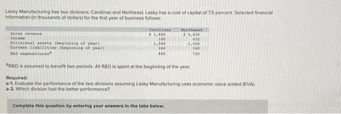 Lasky Manufacturing has two divisions: Carolinas and Northeast. Lasky has a cost of capital of 7.5 percent. Selected financial
information (in thousands of dollars) for the first year of business follows:
Sales revenue
Income
Divisional assets (beginning of year)
Current liabilities (beginning of year)
RAD expenditures
Carolinas
$1,600
160
1,000
240
800
Northeast
$5,500
Complete this question by entering your answers in the tabs below.
432
1,500
240
720
R&D is assumed to benefit two periods. All R&D is spent at the beginning of the year.
Required:
a-1. Evaluate the performance of the two divisions assuming Lasky Manufacturing uses economic value added (EVA).
a-2. Which division had the better performance?