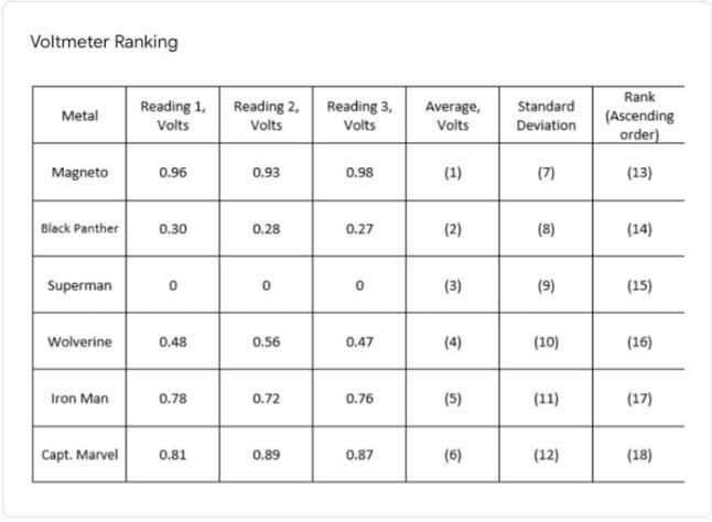 Voltmeter Ranking
Metal
Magneto
Black Panther
Superman
Wolverine
Iron Man
Capt. Marvel
Reading 1,
Volts
0.96
0.30
0
0.48
0.78
0.81
Reading 2,
Volts
0.93
0.28
0
0.56
0.72
0.89
Reading 3,
Volts
0.98
0.27
0
0.47
0.76
0.87
Average,
Volts
(1)
(2)
(3)
(4)
(5)
(6)
Standard
Deviation
(7)
(8)
(9)
(10)
(11)
(12)
Rank
(Ascending
order)
(13)
(14)
(15)
(16)
(17)
(18)
