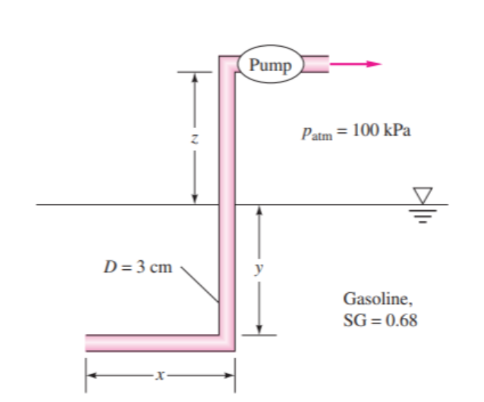 Pump
Patm = 100 kPa
D=3 cm
y
Gasoline,
SG = 0.68
