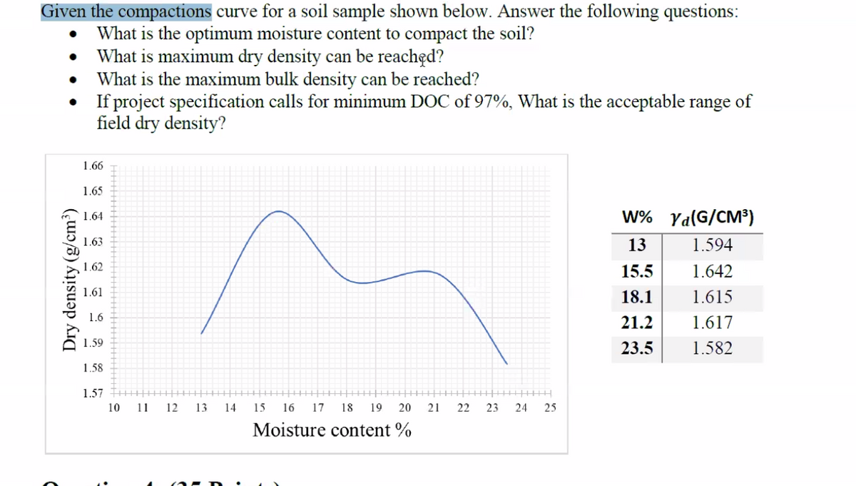 Given the compactions curve for a soil sample shown below. Answer the following questions:
What is the optimum moisture content to compact the soil?
What is maximum dry density can be reachęd?
What is the maximum bulk density can be reached?
If project specification calls for minimum DOC of 97%, What is the acceptable range of
field dry density?
1.66
1.65
W% Ya(G/CM³)
1.64
1.63
13
1.594
1.62
15.5
1.642
1.61
18.1
1.615
1.6
21.2
1.617
1.59
23.5
1.582
1.58
1.57
10
11
12
13
14
15 16
17
18
19
20
21
22
23
24
25
Moisture content %
Dry density (g/cm³)
