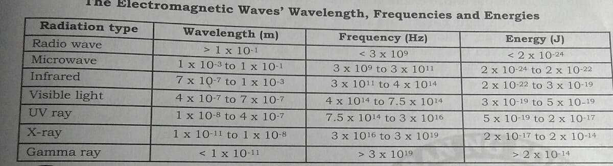 he Electromagnetic Waves' Wavelength, Frequencies and Energies
Radiation type
Wavelength (m)
Radio wave
Frequency (Hz)
Energy (J)
> 1 x 10-1
1 x 10-3 to 1 x 10-1
< 3 x 109
< 2 x 10-24
Microwave
3 x 109 to 3 x 1011
2 x 10-24 to 2 x 10-22
Infrared
7 x 10-7 to 1 x 10-3
3 x 1011 to 4 x 1014
2 x 10-22 to 3 x 10-19
Visible light
4 x 10-7 to 7 x 10-7
4 x 1014 to 7.5 x 1014
3 x 10-19 to 5 x 10-19
UV ray
1 x 10-8 to 4 x 10-7
7.5 x 1014 to 3 x 1016
5 x 10-19 to 2 x 10-17
X-ray
1 x 10-11 to 1 x 10-8
3 x 1016 to 3 x 1019
2 x 10-17 to 2 x 10-14
Gamma ray
< 1 x 10-11
> 3 x 1019
> 2 x 10-14
