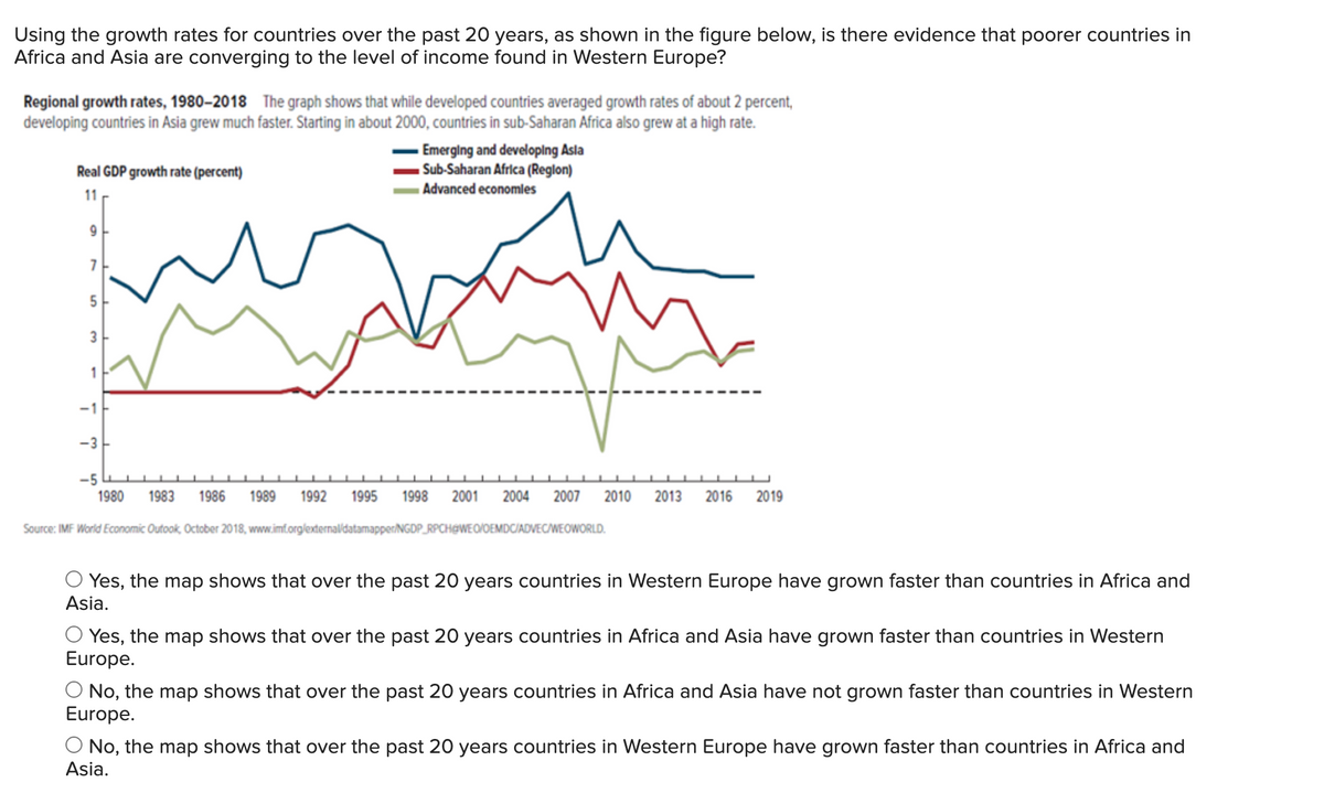 Using the growth rates for countries over the past 20 years, as shown in the figure below, is there evidence that poorer countries in
Africa and Asia are converging to the level of income found in Western Europe?
Regional growth rates, 1980-2018 The graph shows that while developed countries averaged growth rates of about 2 percent,
developing countries in Asia grew much faster. Starting in about 2000, countries in sub-Saharan Africa also grew at a high rate.
Real GDP growth rate (percent)
11
9
7
Emerging and developing Asla
Sub-Saharan Africa (Region)
Advanced economies
5
3
1
-1
-3
-5
1980 1983
1986 1989 1992 1995 1998
2001 2004 2007 2010
2013 2016
2019
Source: IMF World Economic Outook, October 2018, www.imf.org/external/datamapper/NGDP RPCH@WEO/OEMDC/ADVEC/WEOWORLD.
○ Yes, the map shows that over the past 20 years countries in Western Europe have grown faster than countries in Africa and
Asia.
○ Yes, the map shows that over the past 20 years countries in Africa and Asia have grown faster than countries in Western
Europe.
○ No, the map shows that over the past 20 years countries in Africa and Asia have not grown faster than countries in Western
Europe.
No, the map shows that over the past 20 years countries in Western Europe have grown faster than countries in Africa and
Asia.